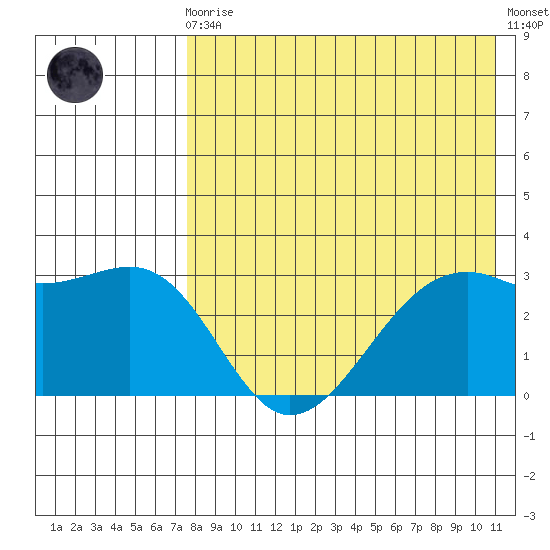 Inanudak Bay tide chart for Sunday, August 4, 2024