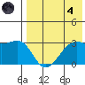Inanudak Bay tide chart for Sunday, August 4, 2024