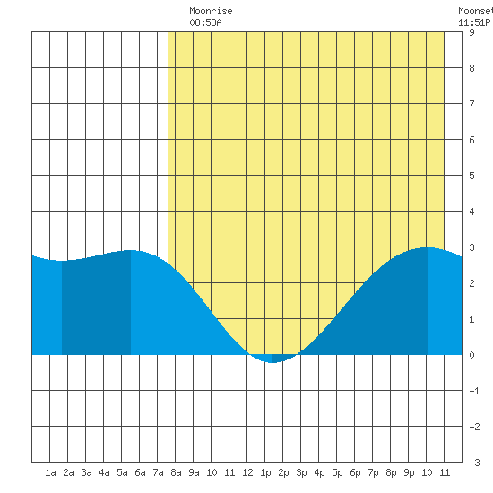 Inanudak Bay tide chart for Monday, August 5, 2024