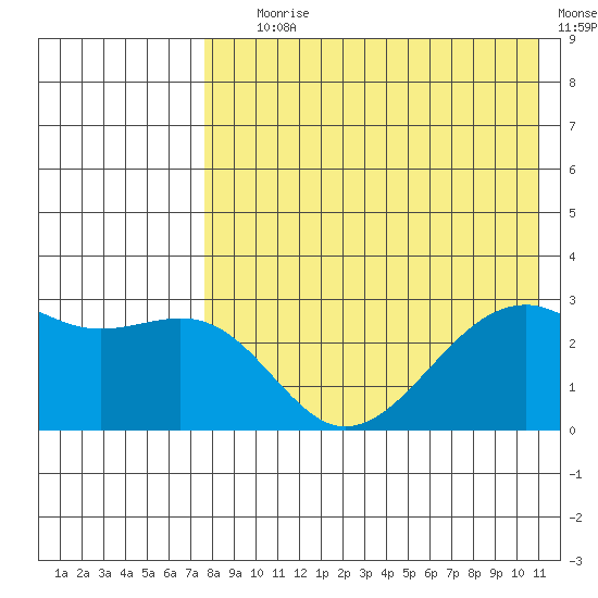 Inanudak Bay tide chart for Tuesday, August 6, 2024