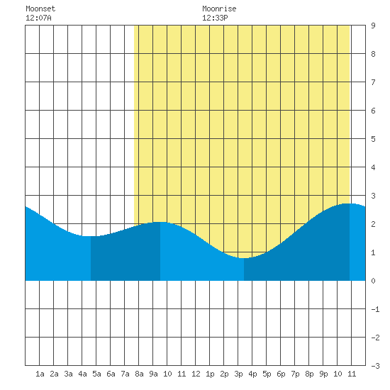 Inanudak Bay tide chart for Thursday, August 8, 2024