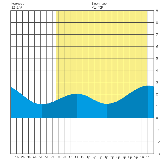 Inanudak Bay tide chart for Friday, August 9, 2024
