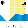 Inanudak Bay tide chart for Tuesday, September 10, 2024