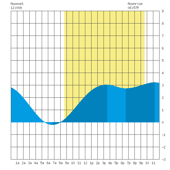 Inanudak Bay tide chart for Wednesday, September 11, 2024