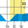 Inanudak Bay tide chart for Wednesday, September 11, 2024