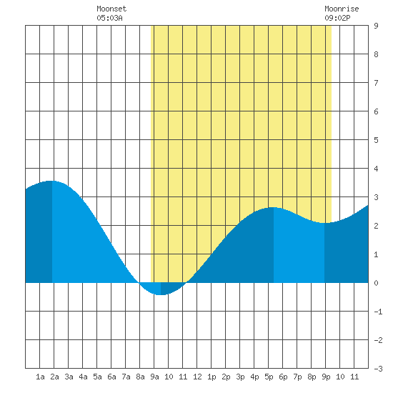 Inanudak Bay tide chart for Sunday, September 15, 2024