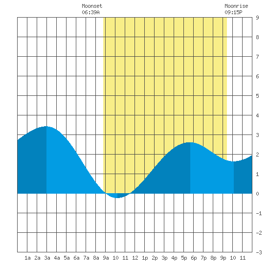 Inanudak Bay tide chart for Monday, September 16, 2024