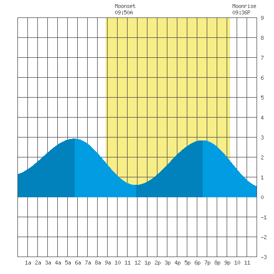 Inanudak Bay tide chart for Wednesday, September 18, 2024