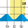 Inanudak Bay tide chart for Wednesday, September 18, 2024