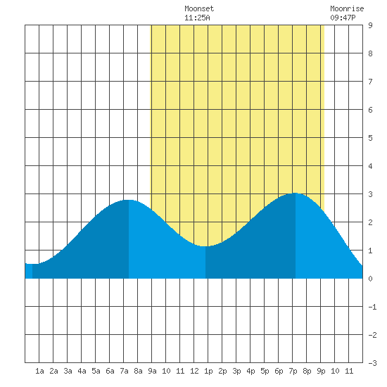 Inanudak Bay tide chart for Thursday, September 19, 2024