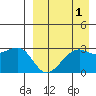 Inanudak Bay tide chart for Sunday, September 1, 2024