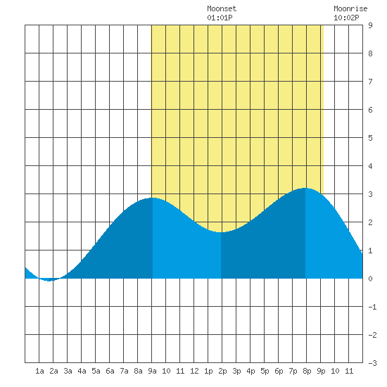 Inanudak Bay tide chart for Friday, September 20, 2024