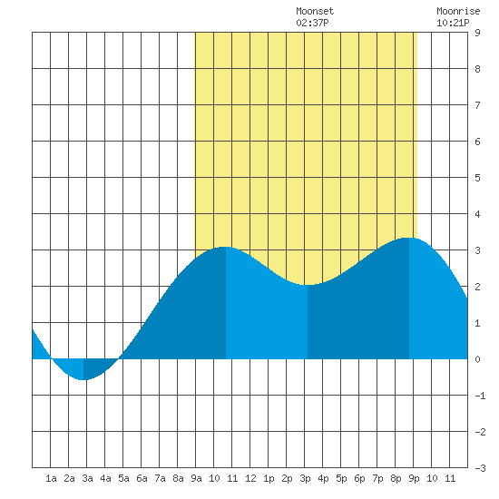 Inanudak Bay tide chart for Saturday, September 21, 2024