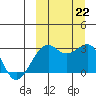 Inanudak Bay tide chart for Sunday, September 22, 2024