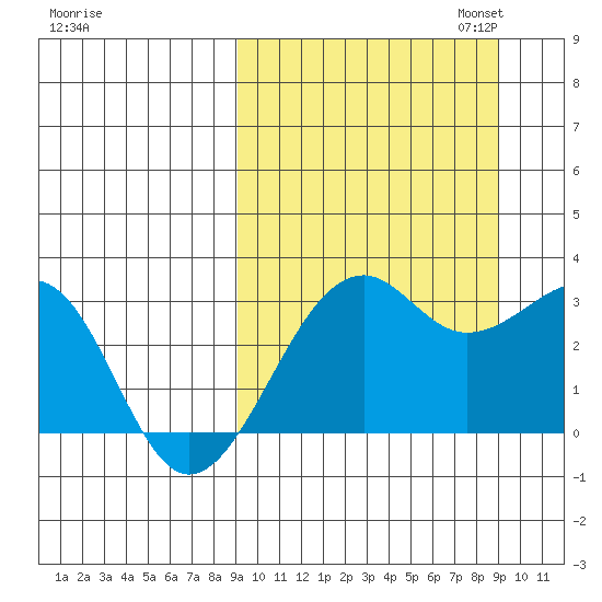 Inanudak Bay tide chart for Wednesday, September 25, 2024