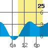 Inanudak Bay tide chart for Wednesday, September 25, 2024
