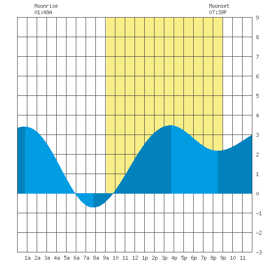Inanudak Bay tide chart for Thursday, September 26, 2024