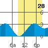Inanudak Bay tide chart for Saturday, September 28, 2024