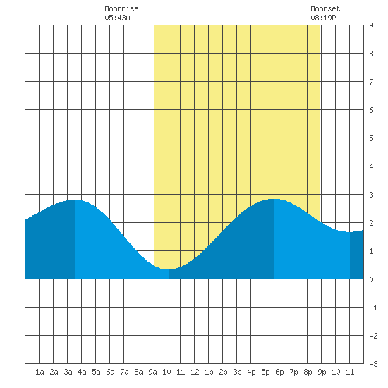 Inanudak Bay tide chart for Sunday, September 29, 2024