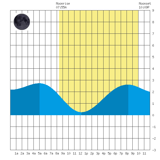 Inanudak Bay tide chart for Monday, September 2, 2024