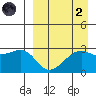 Inanudak Bay tide chart for Monday, September 2, 2024