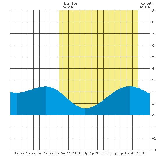 Inanudak Bay tide chart for Tuesday, September 3, 2024