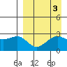 Inanudak Bay tide chart for Tuesday, September 3, 2024
