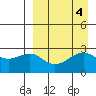 Inanudak Bay tide chart for Wednesday, September 4, 2024