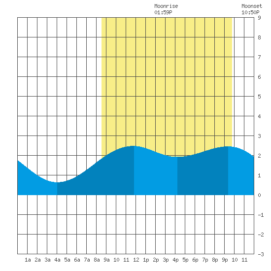 Inanudak Bay tide chart for Saturday, September 7, 2024