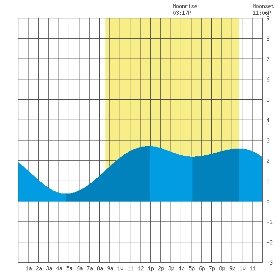 Inanudak Bay tide chart for Sunday, September 8, 2024