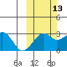 Inanudak Bay tide chart for Sunday, October 13, 2024