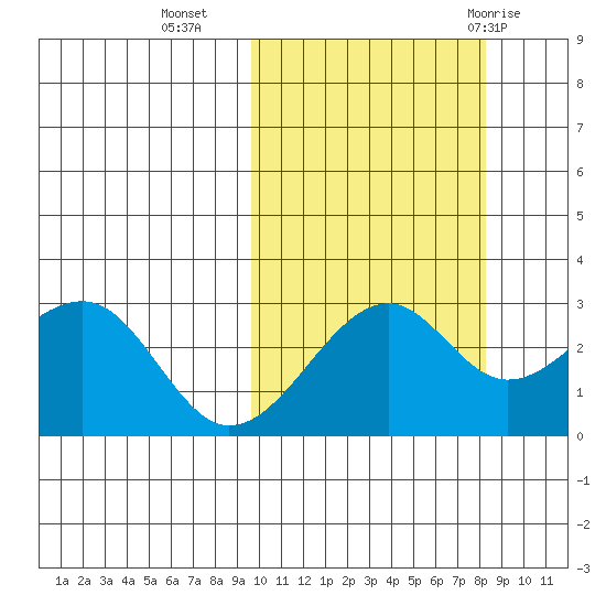 Inanudak Bay tide chart for Monday, October 14, 2024