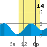 Inanudak Bay tide chart for Monday, October 14, 2024