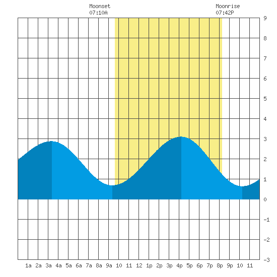 Inanudak Bay tide chart for Tuesday, October 15, 2024