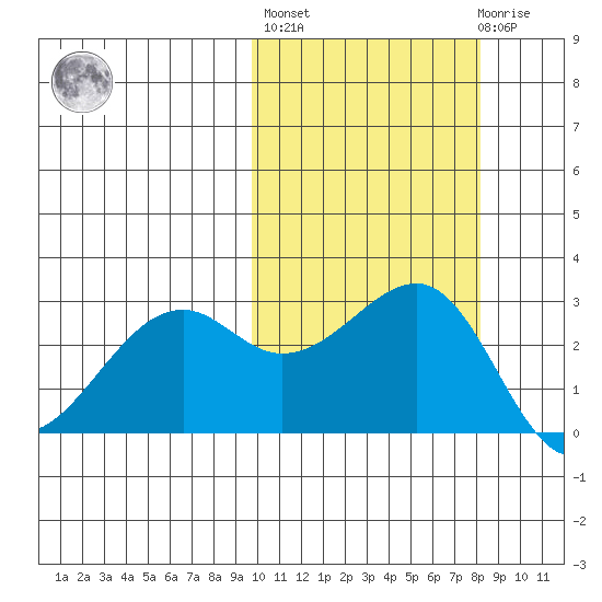 Inanudak Bay tide chart for Thursday, October 17, 2024