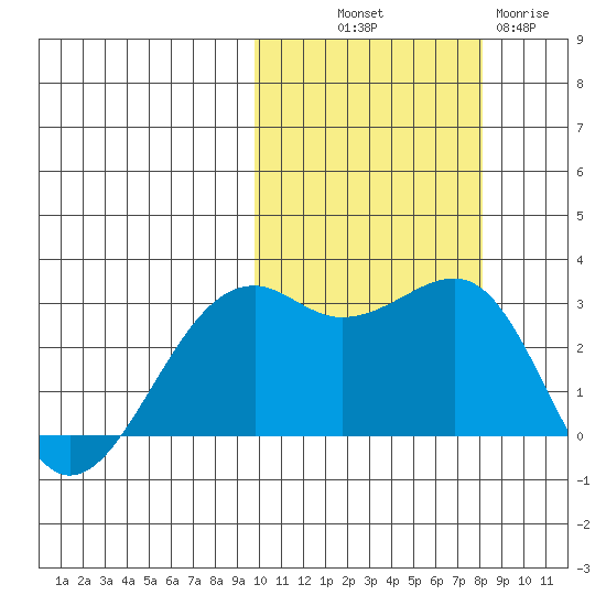 Inanudak Bay tide chart for Saturday, October 19, 2024