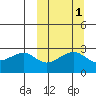 Inanudak Bay tide chart for Tuesday, October 1, 2024