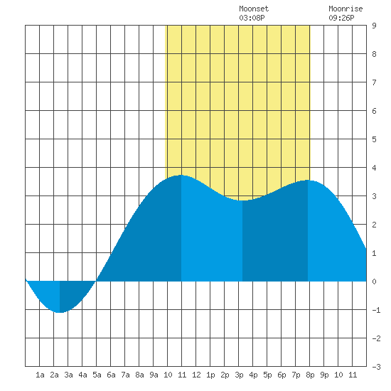 Inanudak Bay tide chart for Sunday, October 20, 2024