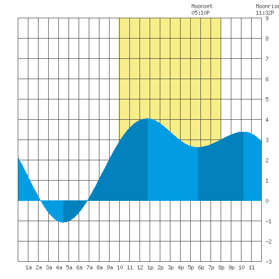 Inanudak Bay tide chart for Tuesday, October 22, 2024