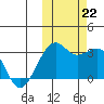 Inanudak Bay tide chart for Tuesday, October 22, 2024