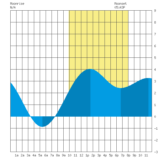 Inanudak Bay tide chart for Wednesday, October 23, 2024