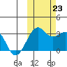 Inanudak Bay tide chart for Wednesday, October 23, 2024