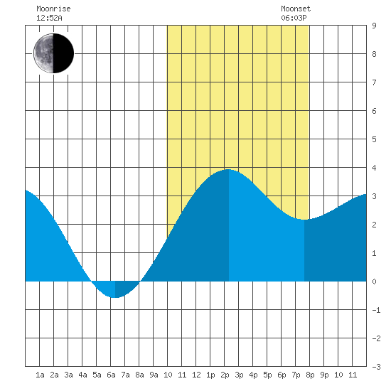 Inanudak Bay tide chart for Thursday, October 24, 2024
