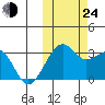 Inanudak Bay tide chart for Thursday, October 24, 2024