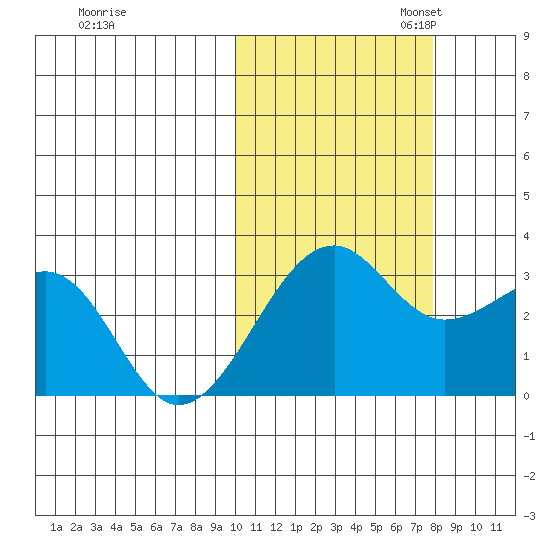 Inanudak Bay tide chart for Friday, October 25, 2024