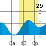Inanudak Bay tide chart for Friday, October 25, 2024