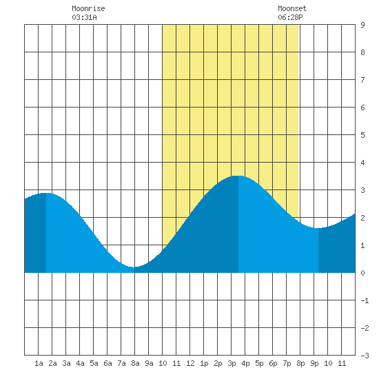 Inanudak Bay tide chart for Saturday, October 26, 2024