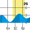 Inanudak Bay tide chart for Saturday, October 26, 2024