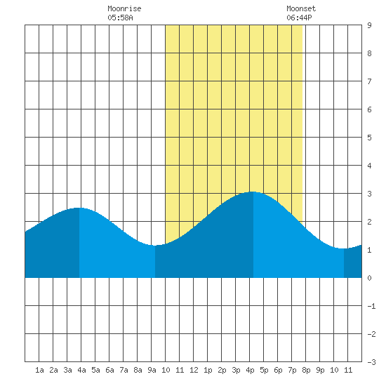 Inanudak Bay tide chart for Monday, October 28, 2024