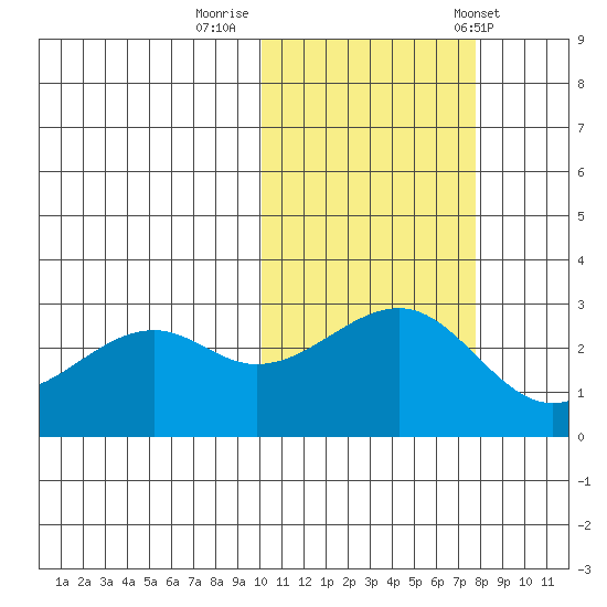 Inanudak Bay tide chart for Tuesday, October 29, 2024